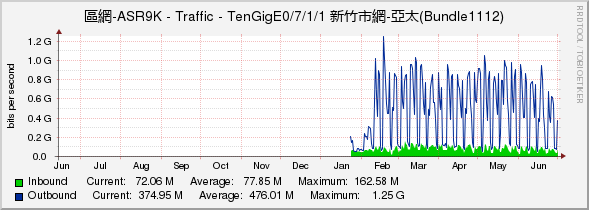 區網-ASR9K - Traffic - TenGigE0/7/1/1 新竹市網-亞太(Bundle1112)