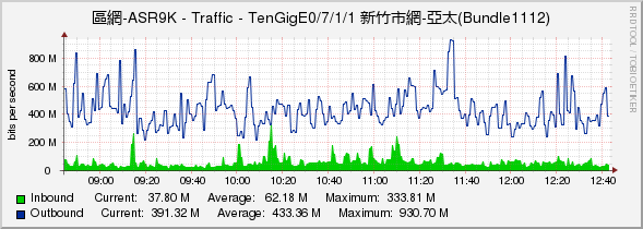 區網-ASR9K - Traffic - TenGigE0/7/1/1 新竹市網-亞太(Bundle1112)