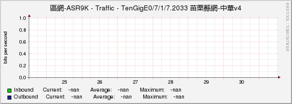 區網-ASR9K - Traffic - |query_ifName| 苗栗縣網-中華v4