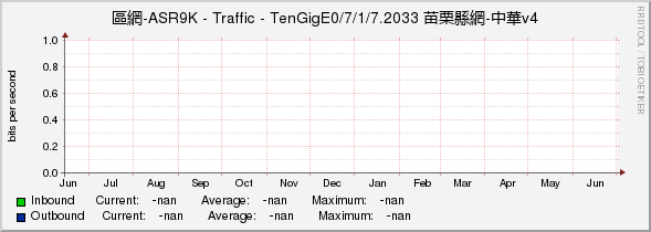 區網-ASR9K - Traffic - |query_ifName| 苗栗縣網-中華v4