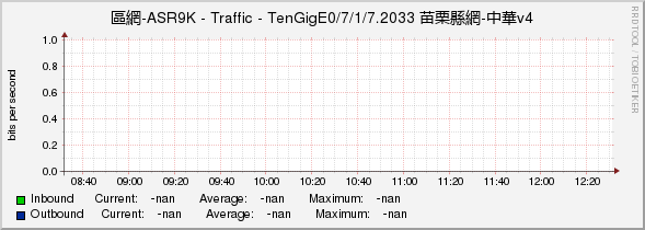 區網-ASR9K - Traffic - |query_ifName| 苗栗縣網-中華v4