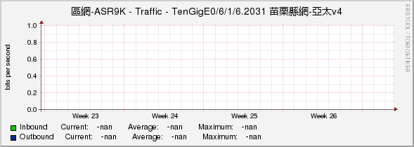 區網-ASR9K - Traffic - |query_ifName| 苗栗縣網-亞太v4