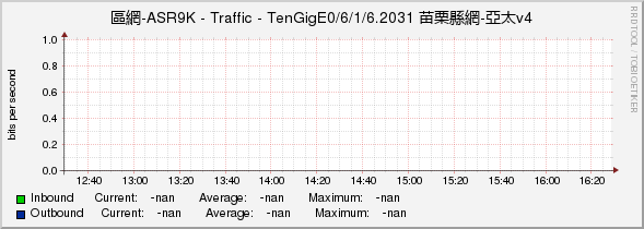 區網-ASR9K - Traffic - |query_ifName| 苗栗縣網-亞太v4