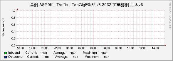 區網-ASR9K - Traffic - |query_ifName| 苗栗縣網-亞太v6