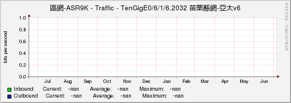 區網-ASR9K - Traffic - |query_ifName| 苗栗縣網-亞太v6