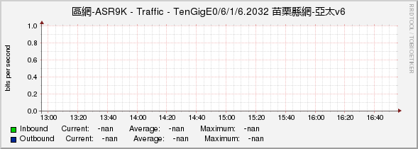 區網-ASR9K - Traffic - |query_ifName| 苗栗縣網-亞太v6