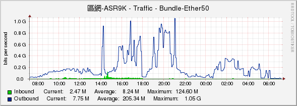 區網-ASR9K - Traffic - Bundle-Ether50