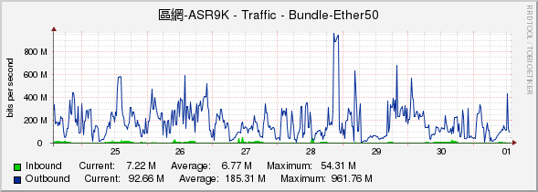 區網-ASR9K - Traffic - Bundle-Ether50