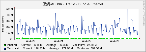 區網-ASR9K - Traffic - Bundle-Ether50