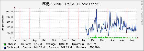 區網-ASR9K - Traffic - Bundle-Ether50