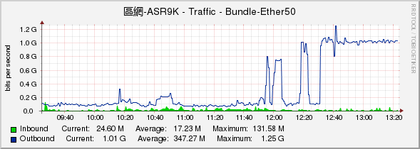 區網-ASR9K - Traffic - Bundle-Ether50