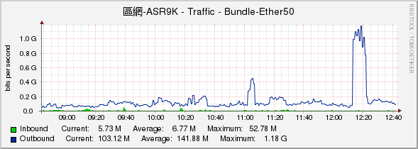 區網-ASR9K - Traffic - Bundle-Ether50