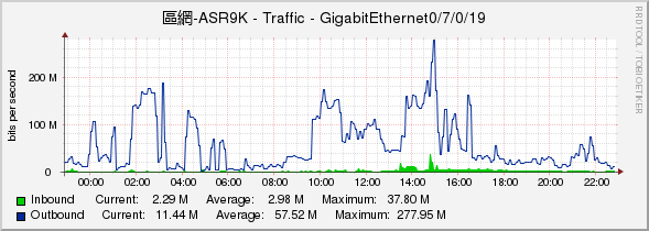 區網-ASR9K - Traffic - GigabitEthernet0/7/0/19