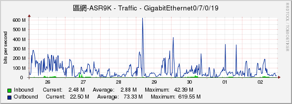 區網-ASR9K - Traffic - GigabitEthernet0/7/0/19