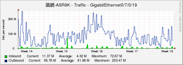 區網-ASR9K - Traffic - GigabitEthernet0/7/0/19