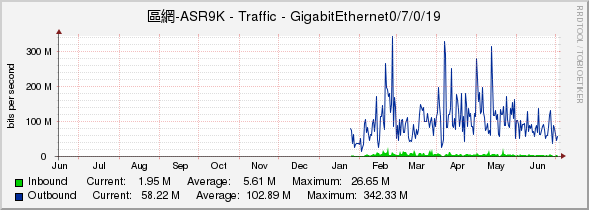 區網-ASR9K - Traffic - GigabitEthernet0/7/0/19