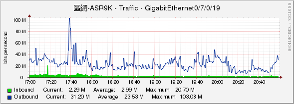 區網-ASR9K - Traffic - GigabitEthernet0/7/0/19