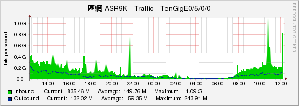 區網-ASR9K - Traffic - TenGigE0/5/0/0