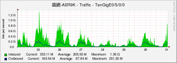 區網-ASR9K - Traffic - TenGigE0/5/0/0