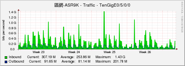 區網-ASR9K - Traffic - TenGigE0/5/0/0