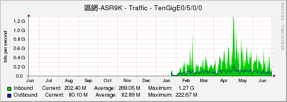 區網-ASR9K - Traffic - TenGigE0/5/0/0