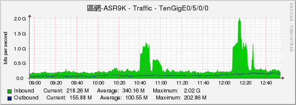 區網-ASR9K - Traffic - TenGigE0/5/0/0