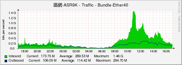 區網-ASR9K - Traffic - Bundle-Ether40