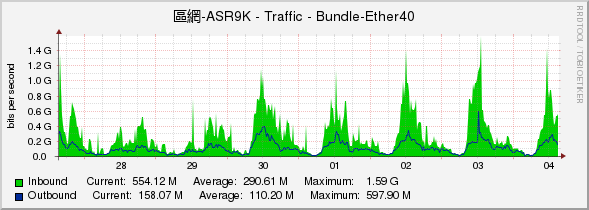 區網-ASR9K - Traffic - Bundle-Ether40