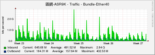 區網-ASR9K - Traffic - Bundle-Ether40