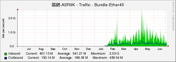 區網-ASR9K - Traffic - Bundle-Ether40