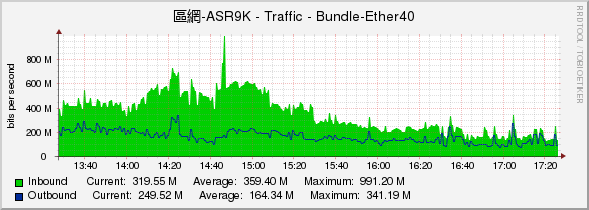 區網-ASR9K - Traffic - Bundle-Ether40