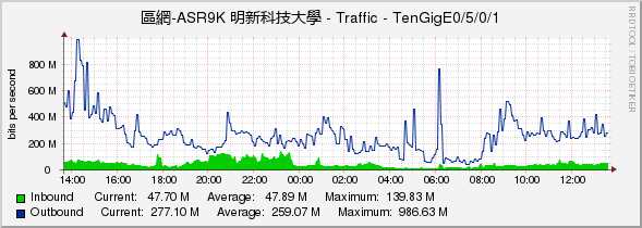 區網-ASR9K 明新科技大學 - Traffic - TenGigE0/5/0/1