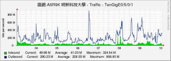 區網-ASR9K 明新科技大學 - Traffic - TenGigE0/5/0/1