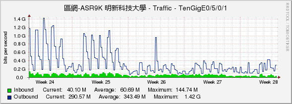 區網-ASR9K 明新科技大學 - Traffic - TenGigE0/5/0/1