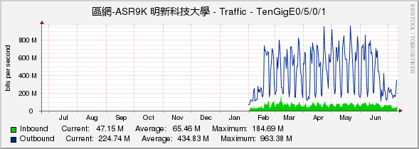 區網-ASR9K 明新科技大學 - Traffic - TenGigE0/5/0/1