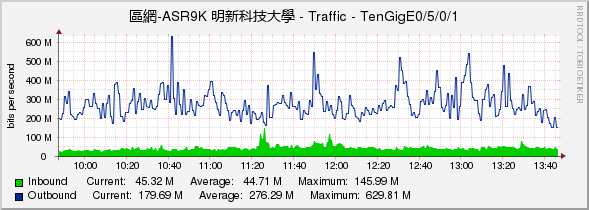 區網-ASR9K 明新科技大學 - Traffic - TenGigE0/5/0/1