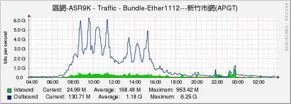 區網-ASR9K - Traffic - Bundle-Ether1112---新竹市網(APGT)