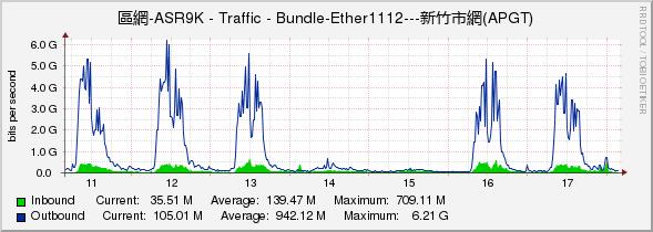 區網-ASR9K - Traffic - Bundle-Ether1112---新竹市網(APGT)