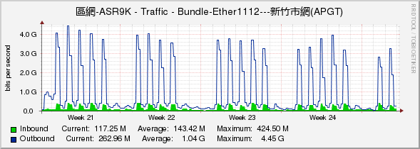 區網-ASR9K - Traffic - Bundle-Ether1112---新竹市網(APGT)