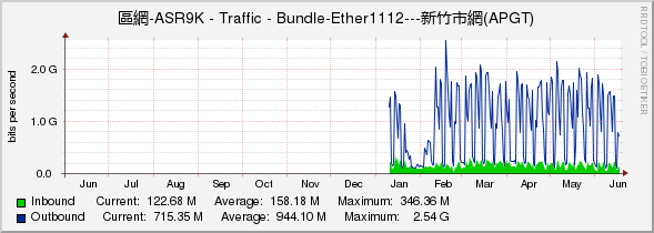 區網-ASR9K - Traffic - Bundle-Ether1112---新竹市網(APGT)