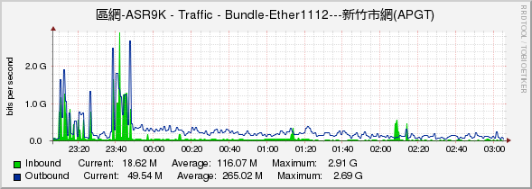 區網-ASR9K - Traffic - Bundle-Ether1112---新竹市網(APGT)