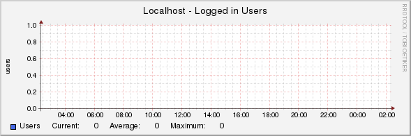 Localhost - Logged in Users