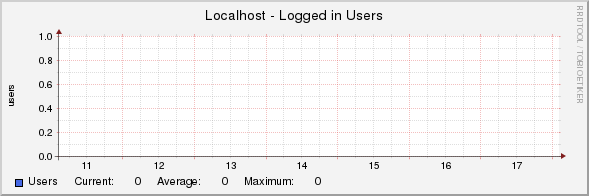 Localhost - Logged in Users