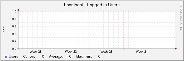 Localhost - Logged in Users