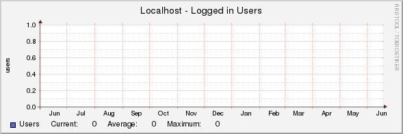 Localhost - Logged in Users