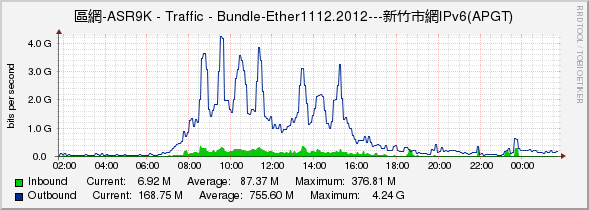 區網-ASR9K - Traffic - Bundle-Ether1112.2012---新竹市網IPv6(APGT)