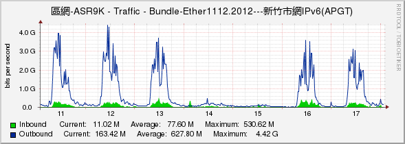 區網-ASR9K - Traffic - Bundle-Ether1112.2012---新竹市網IPv6(APGT)