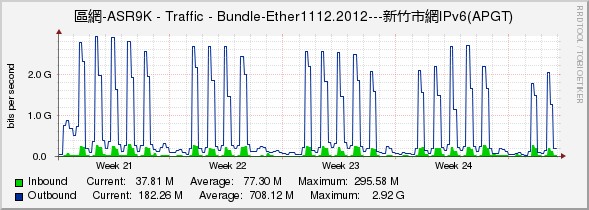 區網-ASR9K - Traffic - Bundle-Ether1112.2012---新竹市網IPv6(APGT)