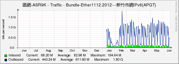 區網-ASR9K - Traffic - Bundle-Ether1112.2012---新竹市網IPv6(APGT)