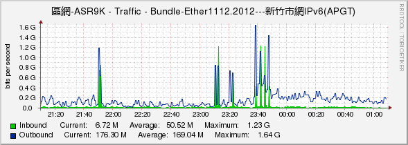 區網-ASR9K - Traffic - Bundle-Ether1112.2012---新竹市網IPv6(APGT)